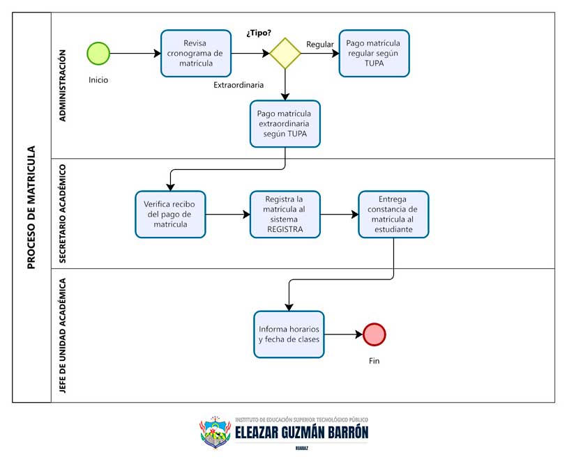 flujograma proceso de matricula